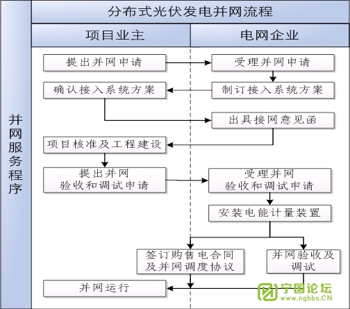 分布式光伏发电并网流程 - ┊网罗天下┊ - 宁国