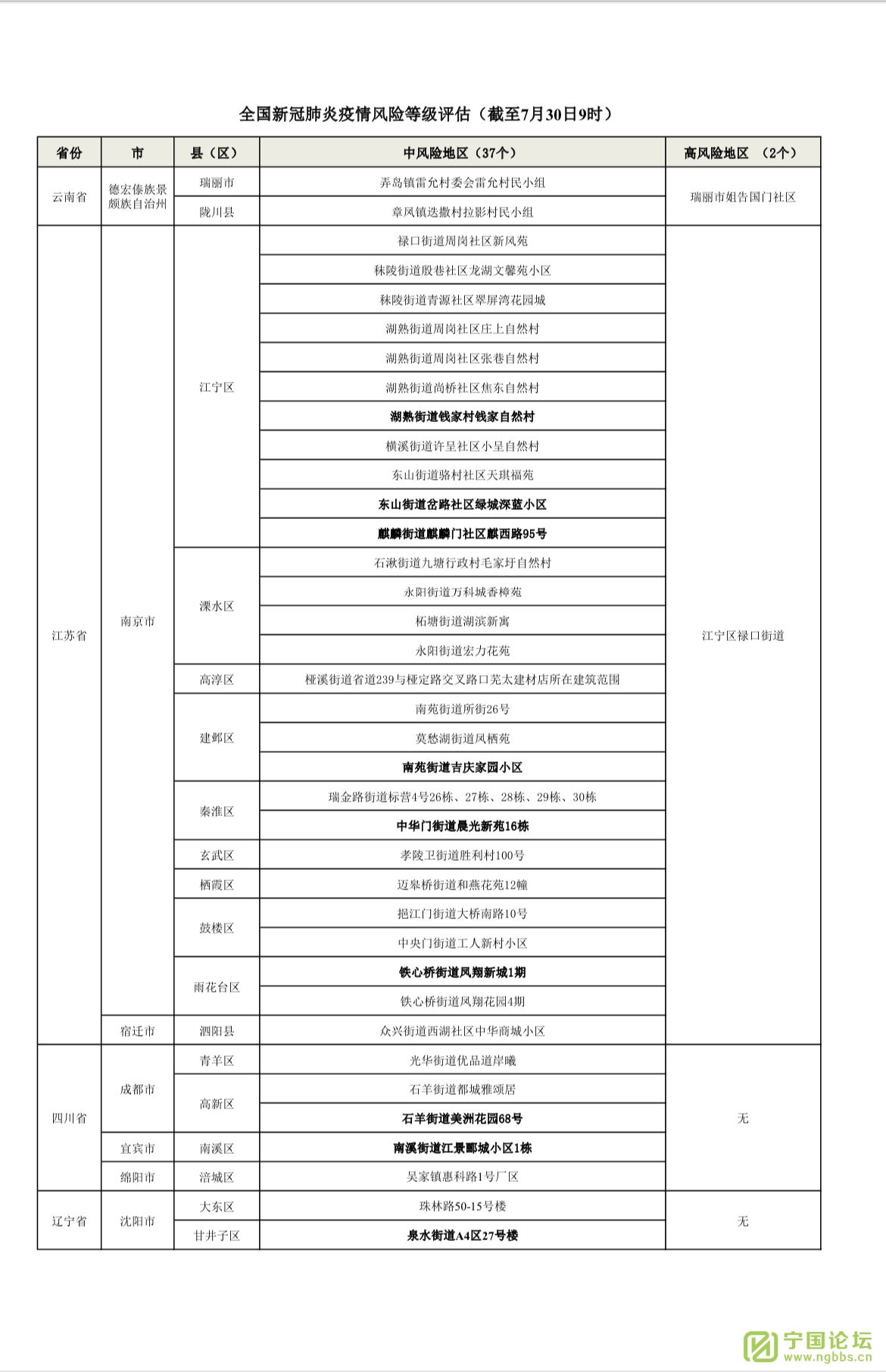 全国新冠肺炎疫情风险等级评估截至7月30日9时