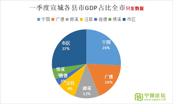 宣城gdp_陇南荣登2019上半年GDP名义增速全国第四